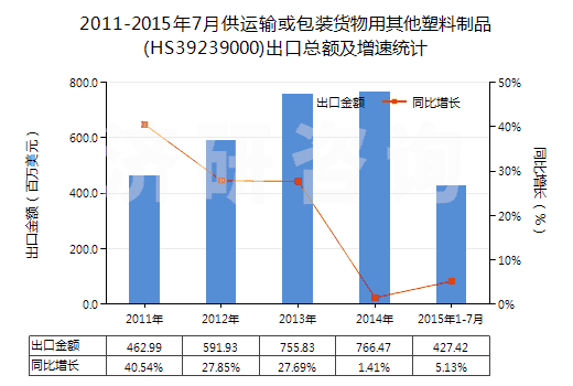 2011-2015年7月供運(yùn)輸或包裝貨物用其他塑料制品(HS39239000)出口總額及增速統(tǒng)計